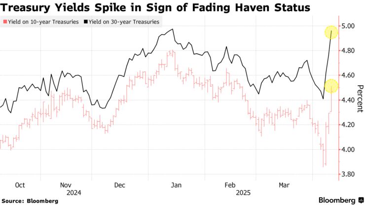 Treasury Yields Spike in Sign of Fading Haven Status