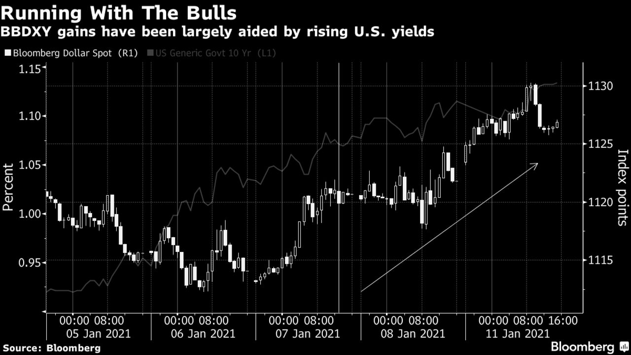 BBDXY gains have been largely aided by rising U.S. yields