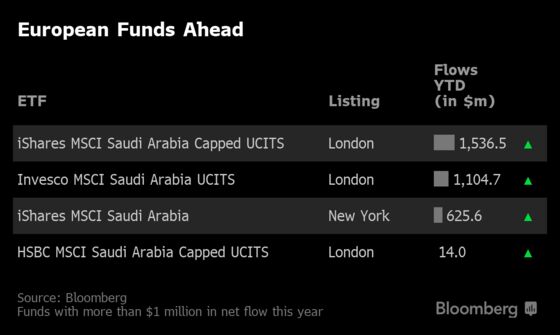 London Beats New York in Drawing Saudi ETF Investor Billions