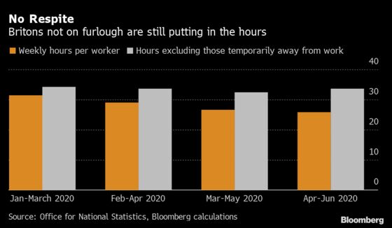 British Workers Not on Furlough Continue to Put in the Hours