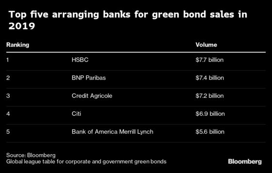 Wall Street’s New Battleground Is $136 Billion Green-Bond Market
