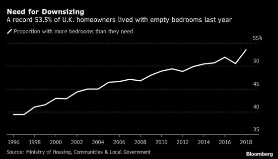 British Homeowners Have More Empty Bedrooms Than Ever