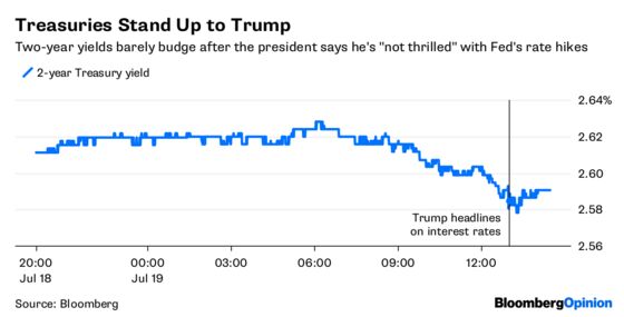 Bond Traders Hold the Fed’s Line Against Trump