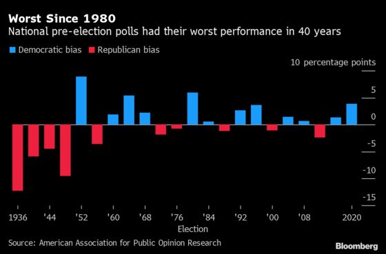 U.S. Pollsters Mark Worst Performance in 40 Years in 2020 Campaign