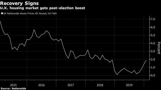 U.K. House Prices Jump After Election Paves Way for Brexit