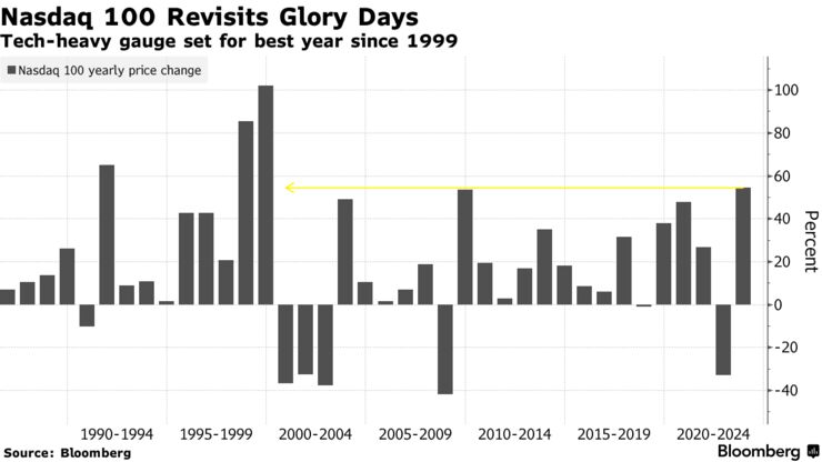 Nasdaq 100 Revisits Glory Days | Tech-heavy gauge set for best year since 1999