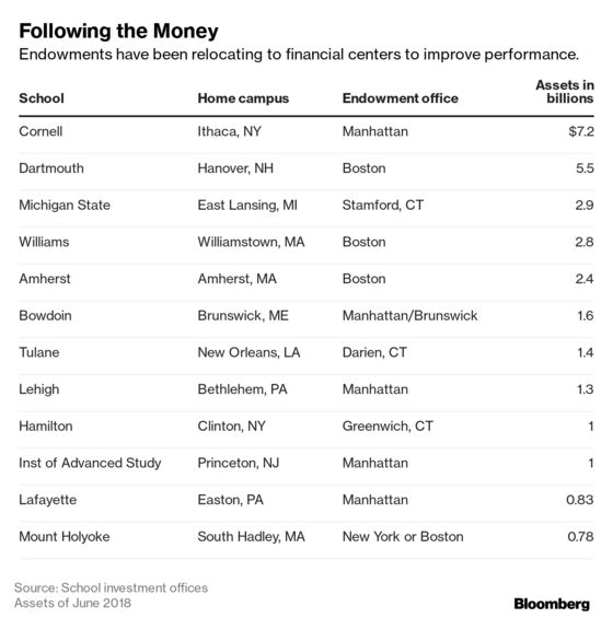 Amherst Hires CIO, Moves Fund to Boston After Other Colleges