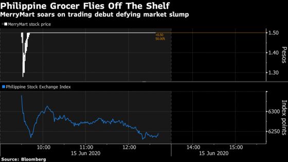Philippine Grocer Soars on Trading Debut, Defying Market Slump