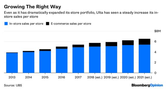 Ulta Beauty Is Looking Blemish-Free