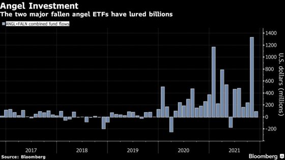 Fallen Angel ETFs Hit $10 Billion Assets as Risky Credits Boom