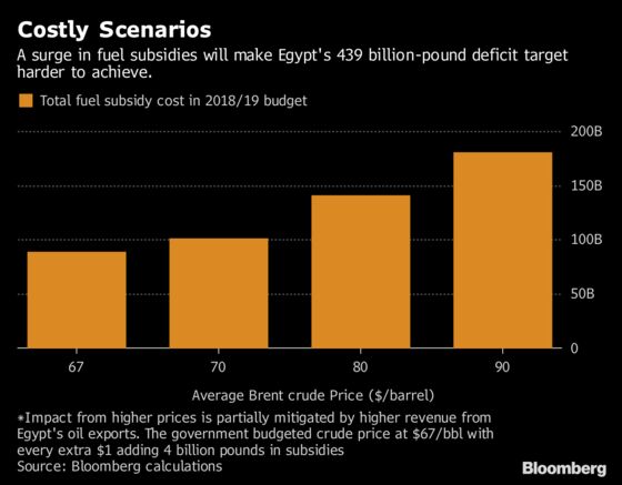 Rising Oil Bill May Erase Egypt's Savings From Gas Milestone