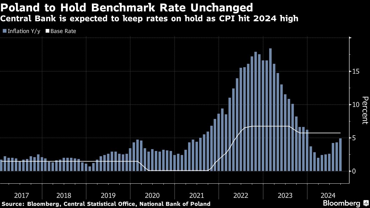 Poland to Hold Rates Again as Inflation Picks Up