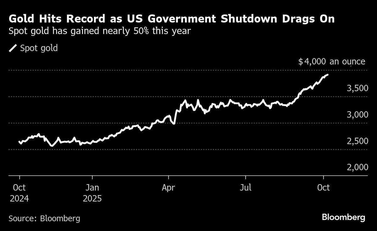 ⚫️ BLOOMBERG: "Oro tocca nuovo massimo storico grazie al rifugio sicuro durante il blocco del governo USA"