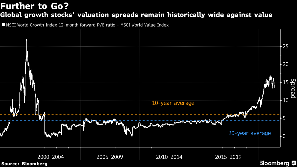 تاريخياً ، كانت فروق أسعار أسهم النمو العالمي منتشرة على نطاق واسع مقابل القيمة
