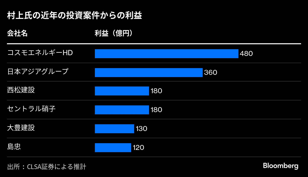 物言う投資家の草分け、村上世彰氏が復活－フジHDと20年ぶりに再対決 - Bloomberg