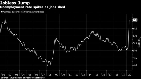 Australian Unemployment Soars on Record Back-to-Back Job Losses