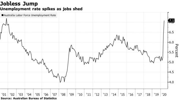 Unemployment rate spikes as jobs shed