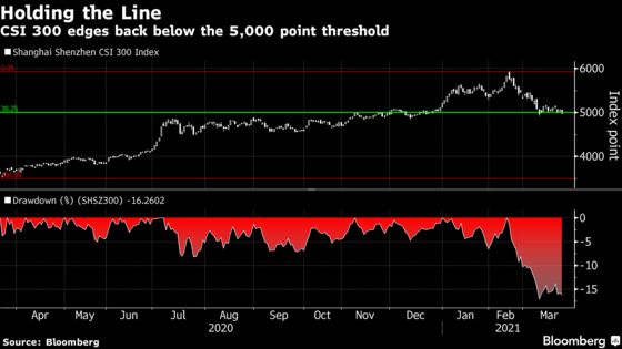 China’s Stock Benchmark Falls Back to Key 5,000 Support Level