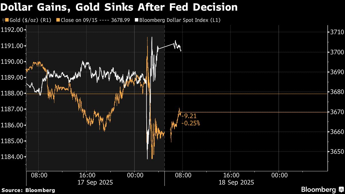 ⚫️ BLOOMBERG: "Calano i prezzi dell'oro dopo il nuovo record, attesa per il taglio dei tassi da parte della Federal Reserve"