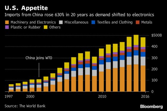 Trade War Escalates as U.S. Takes Aim at China: Economy Week