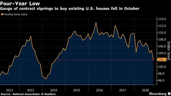 Pending Home Sales in U.S. Declined to Four-Year Low in October