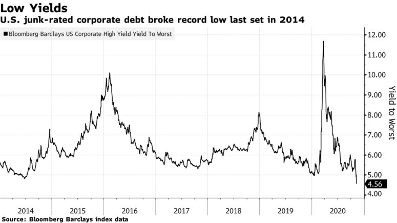 U.S. junk-rated corporate debt broke record low last set in 2014