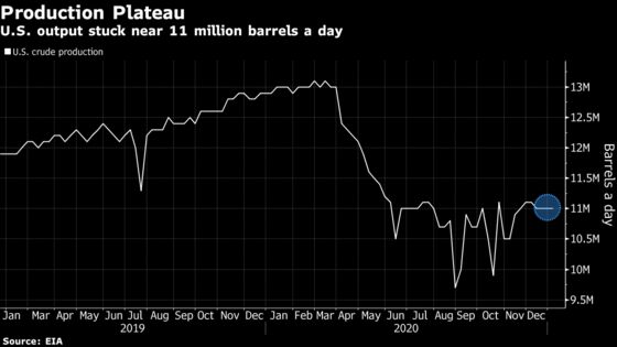 U.S. Oil Output Is Set to Rise Next Year on Higher Prices, Drilling