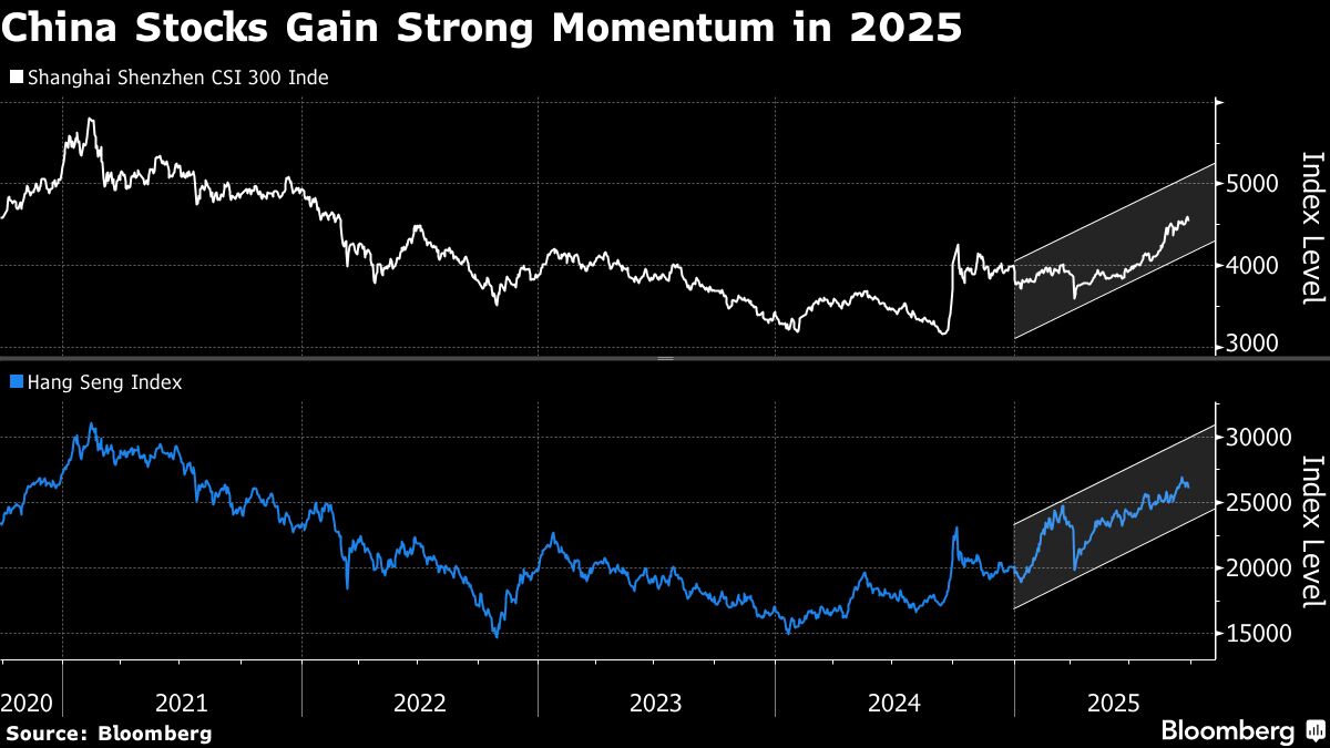 China Stock Rally Seen Cooling on Fading AI Hype, Weak Support