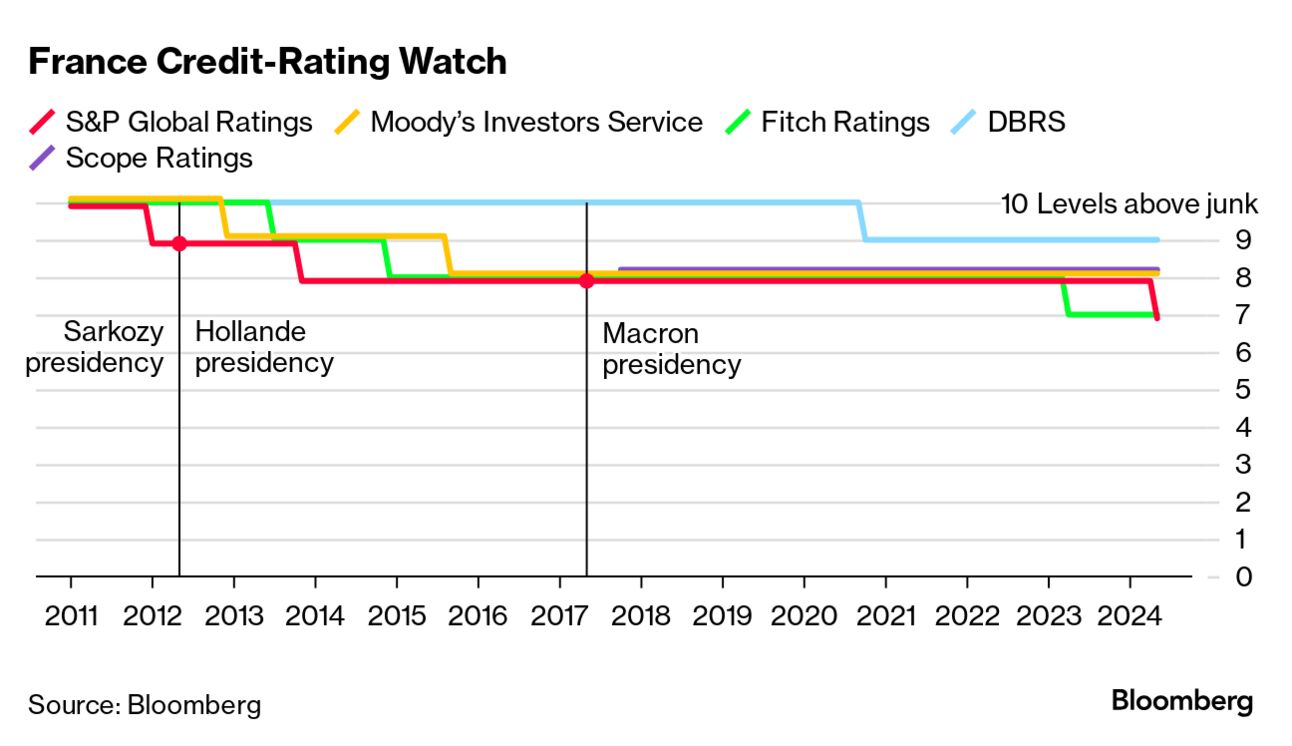 Macron Gets Debt Reprimand as S&P Hits France With Downgrade - Bloomberg