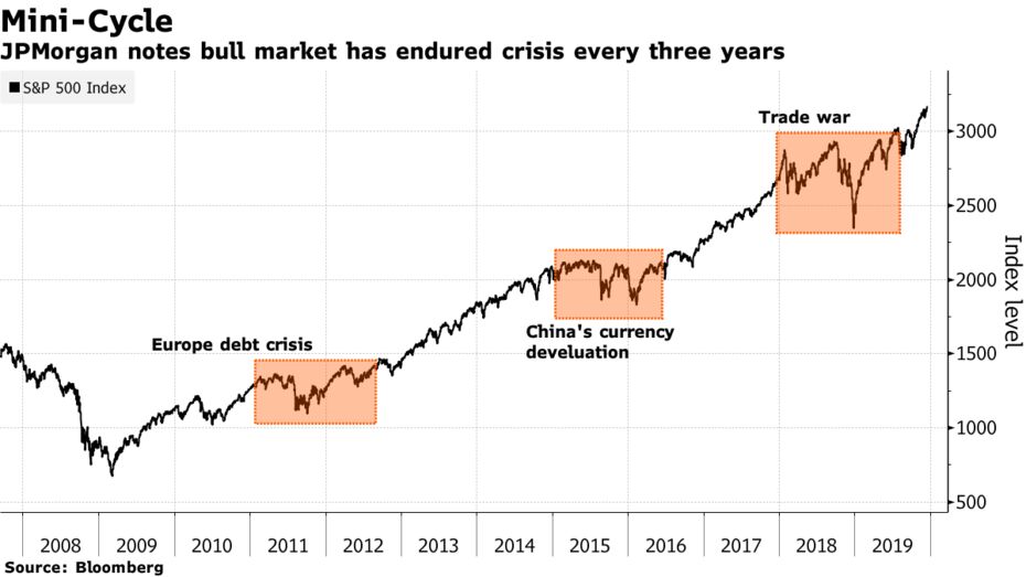 JPMorgan notes bull market has endured crisis every three years