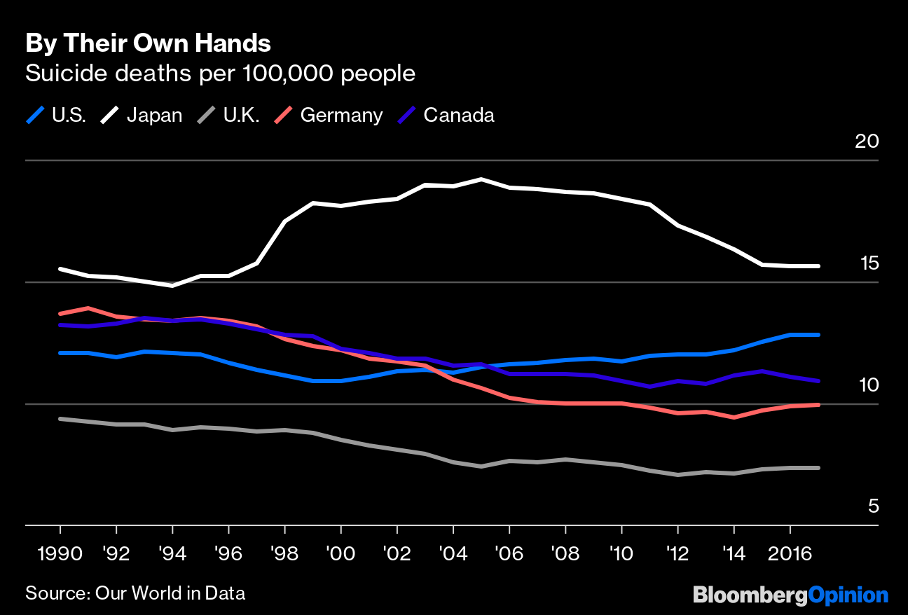 American Deaths of Despair Aren’t the Whole Story - Bloomberg