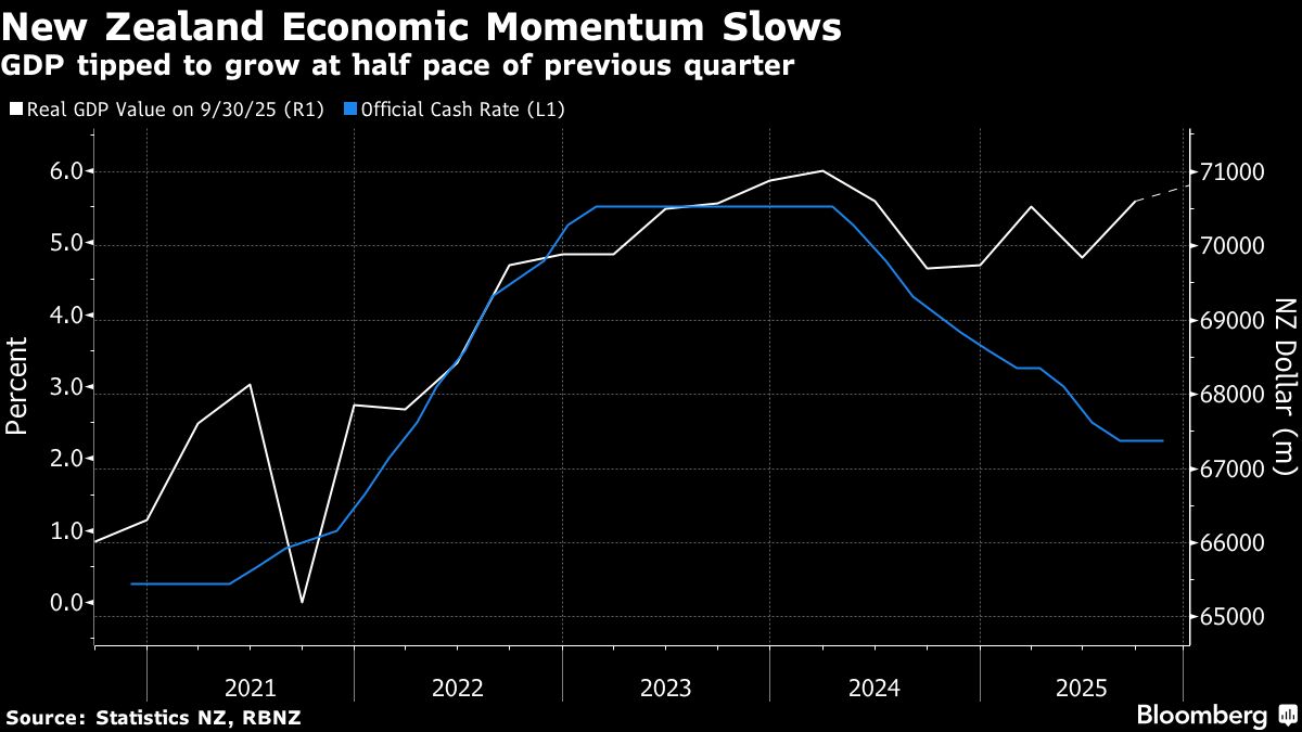 New Zealand’s Economic Recovery Likely Lost Momentum in Late ‘25