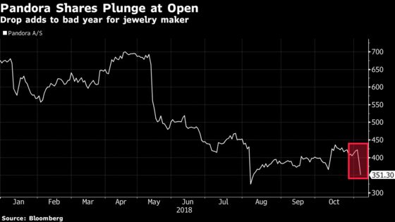 Pandora Plans `Reset' in Bid to Shore Up Investor Confidence