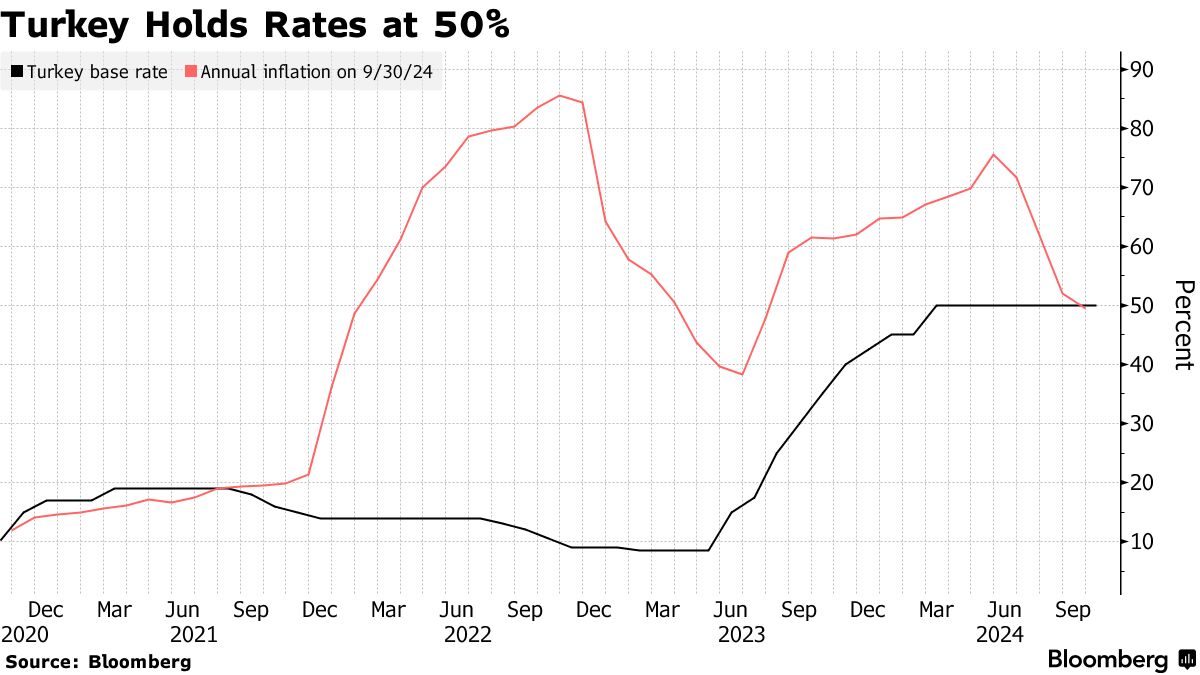 トルコ中銀、金利据え置き－インフレ改善に言及、利下げの可能性示唆 - Bloomberg