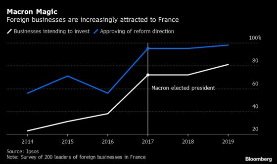 Macron Lures Foreign Firms Despite Yellow Vest Protests