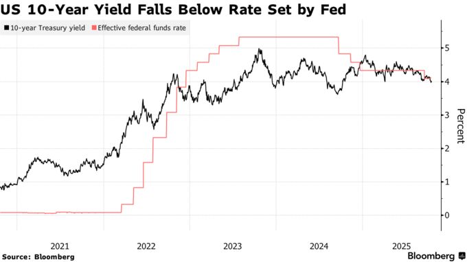 US 10-Year Yield Falls Below Rate Set by Fed