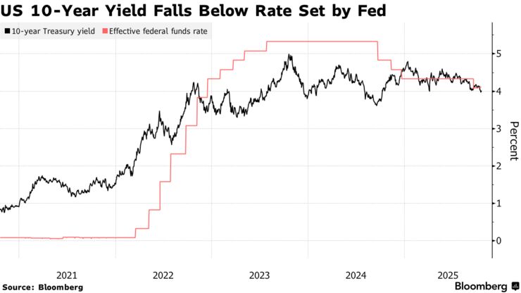 US 10-Year Yield Falls Below Rate Set by Fed
