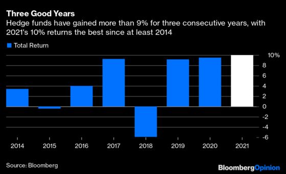 A Decent Year for Hedge Funds Is Still Not Good Enough