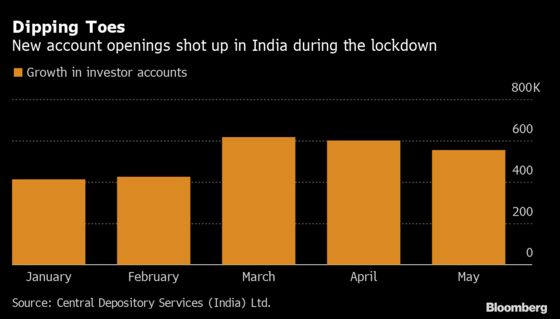 Small India Investors Are Latest to Snag Beaten-Down Stocks