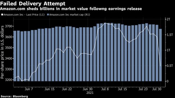 Amazon Pares the Equivalent of Target’s Market Cap in Plunge