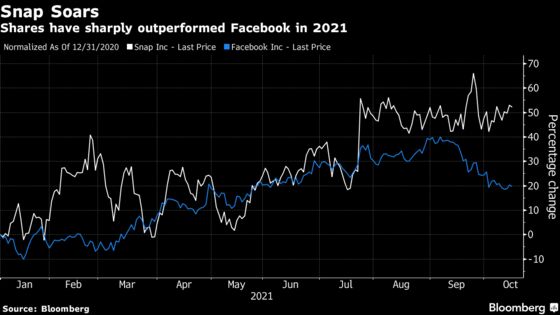 Snap Shares Outpace Facebook’s With Faster Growth and Less Controversy