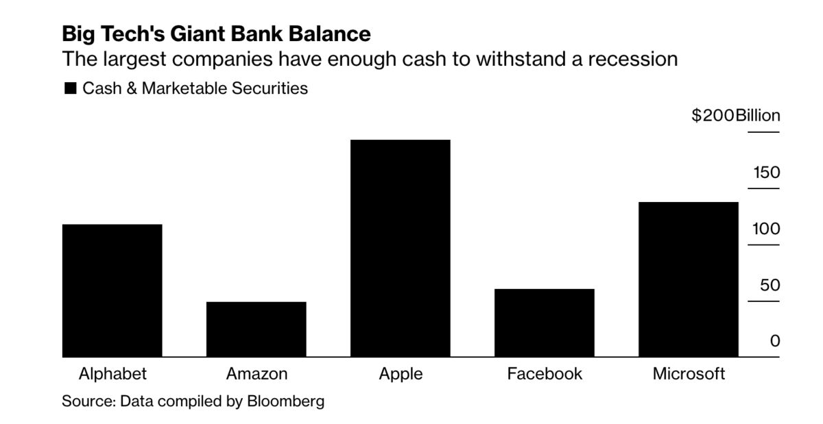 Big Tech Earnings and Stock Economic Pain Expected Bloomberg