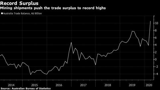 Australia’s Trade Surplus Swells to Record as Export Prices Soar