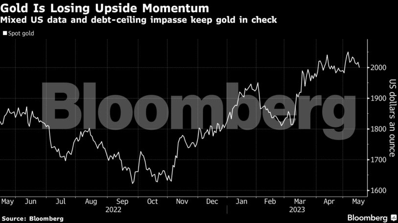 Gold Is Losing Upside Momentum | Mixed US data and debt-ceiling impasse keep gold in check