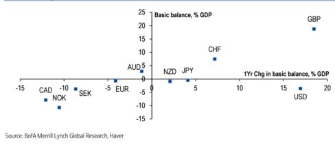 Change in the Basic Balance