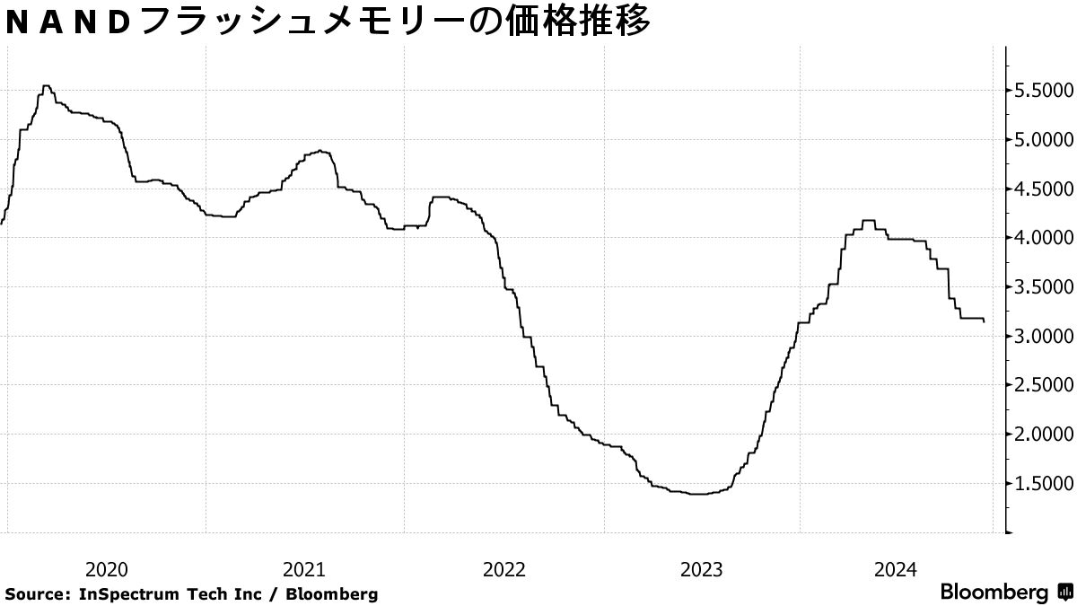 キオクシア上場に厳しい視線、ＮＡＮＤ懸念で国産半導体復活の道険し - Bloomberg