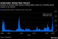 Underwater Stocks Near Record
 | Number of Russell 3000 stocks trading below cash on a monthly basis closes in on record