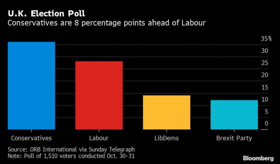 U.K. Conservatives Have Eight-Point Lead in Telegraph/ORB Poll