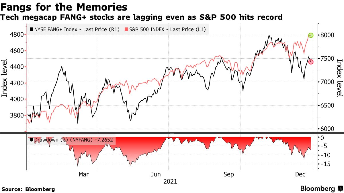 AI-Powered Stock Fund Bails Out of Mega-Cap FANG Names - Bloomberg