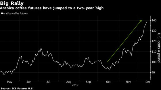 Coffee’s Surge to 2-Year High Spurs Worries About Sales Default